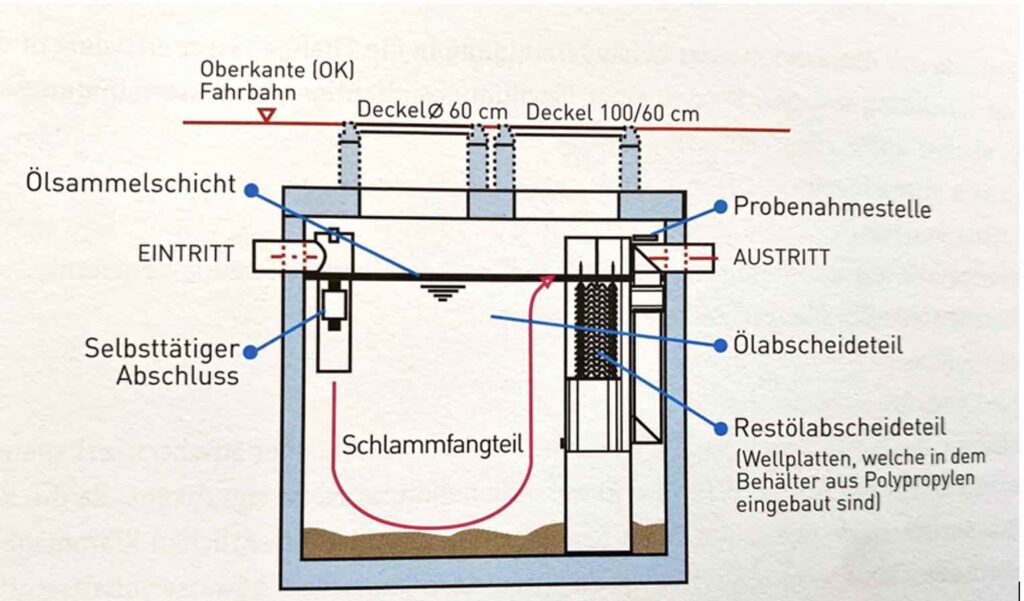 Abwasser muss über einen Fettabscheider entsorgt werden