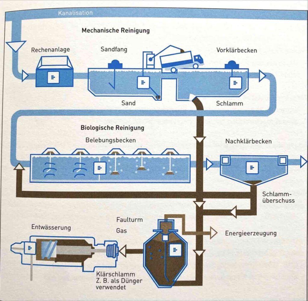Kläranlage drei Stufen